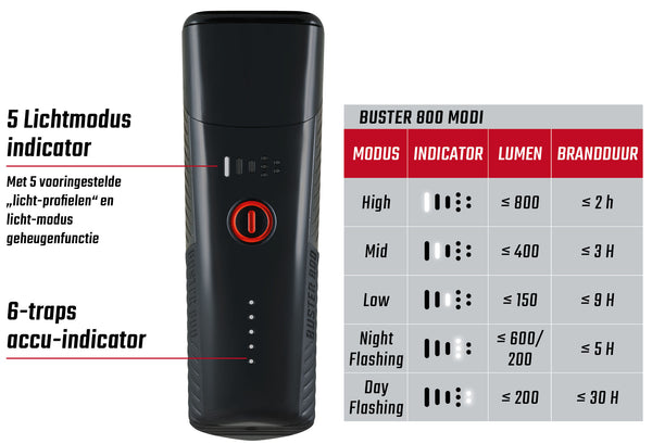 Phare avant Sigma Buster 800 USB avec support à vis